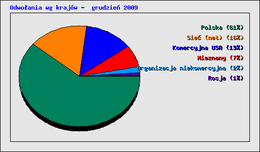 Odwoania wg krajw -  grudzie 2009