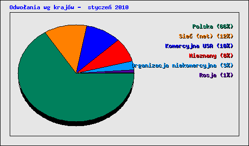Odwoania wg krajw -  stycze 2010