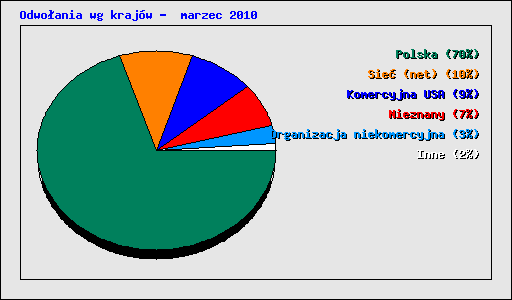 Odwoania wg krajw -  marzec 2010