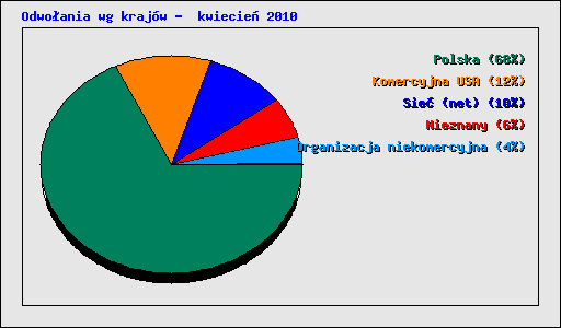 Odwoania wg krajw -  kwiecie 2010