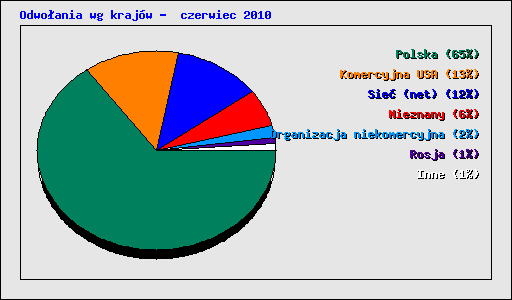 Odwoania wg krajw -  czerwiec 2010
