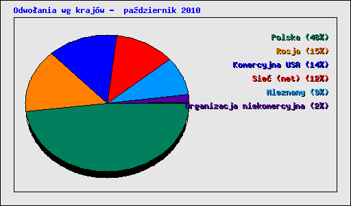 Odwoania wg krajw -  padziernik 2010