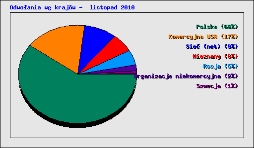 Odwoania wg krajw -  listopad 2010